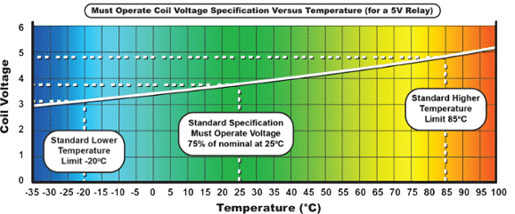 temperature