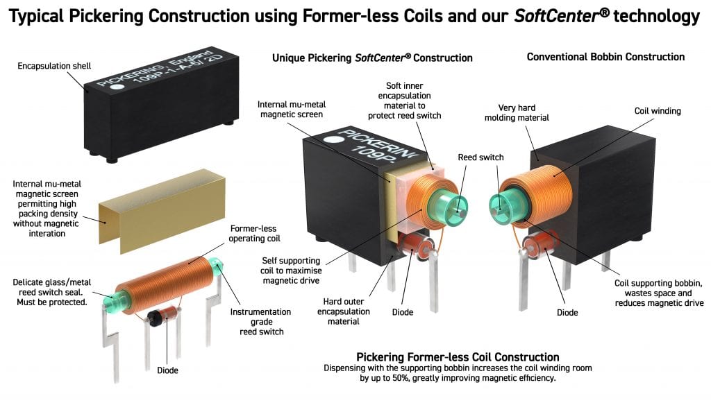 Pickering Relay SoftCenter Formerless Coils Magnetic Screen