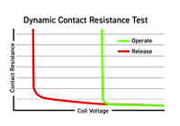 100% Dynamic Testing Relay