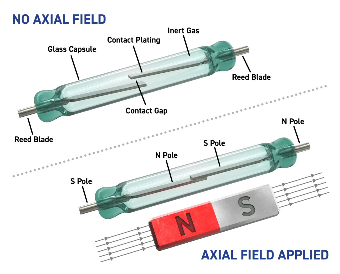 What is a Reed Relay? Pickering Electronics The Reed Relay Specialists
