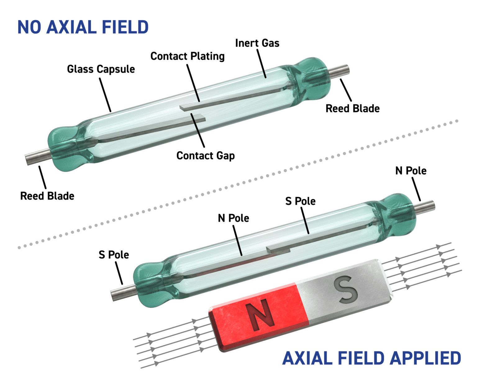 An introduction to Reed Relay basics (Part 1) Pickering Electronics Ltd