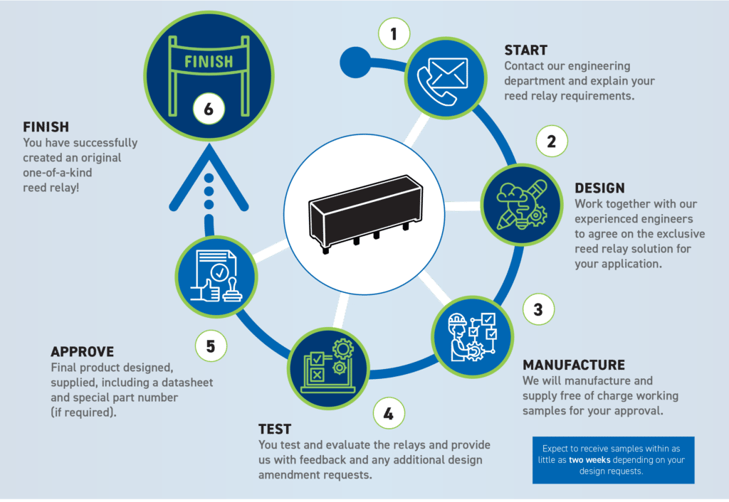 Custom Reed Relay Process