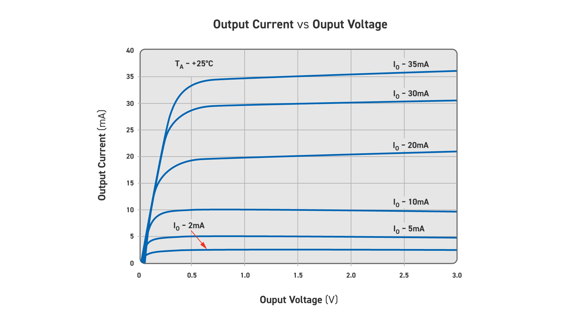 Using LED Drivers Graph