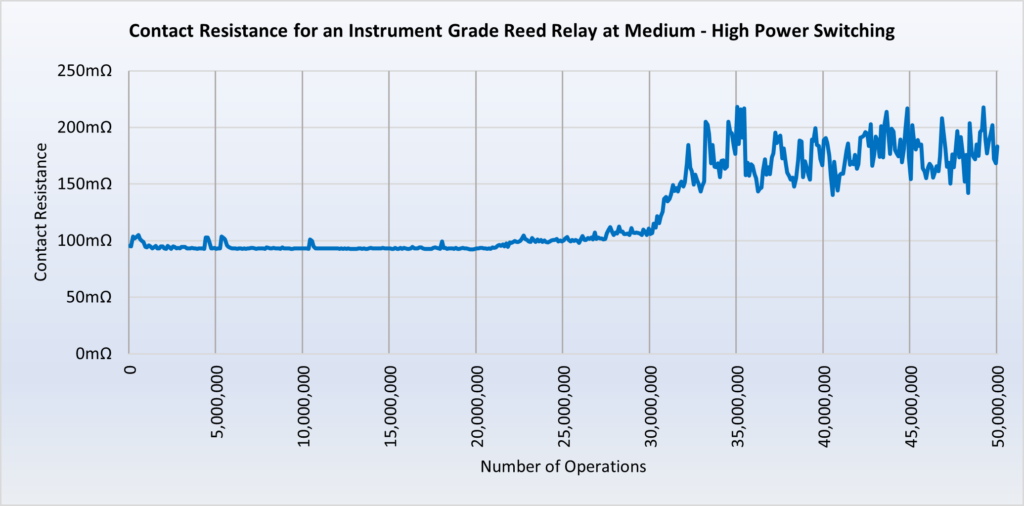 Reed Relay Life Expectancy Pickering Electronics Ltd