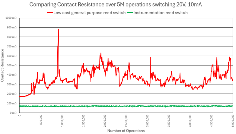A graph showing that low cost general purpose relays have much higher and less stable contact resistance compared to instrument grade relay switches.