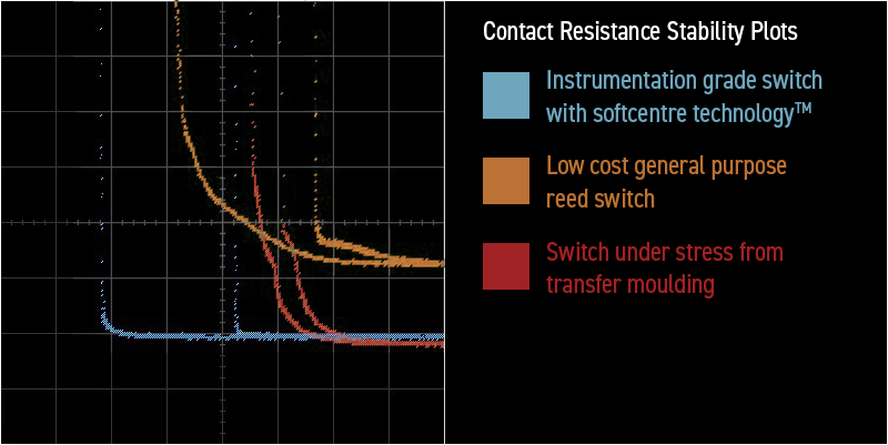 A graph comparing the contact resistance stability of instrumentation grade relay switches to other types of switch