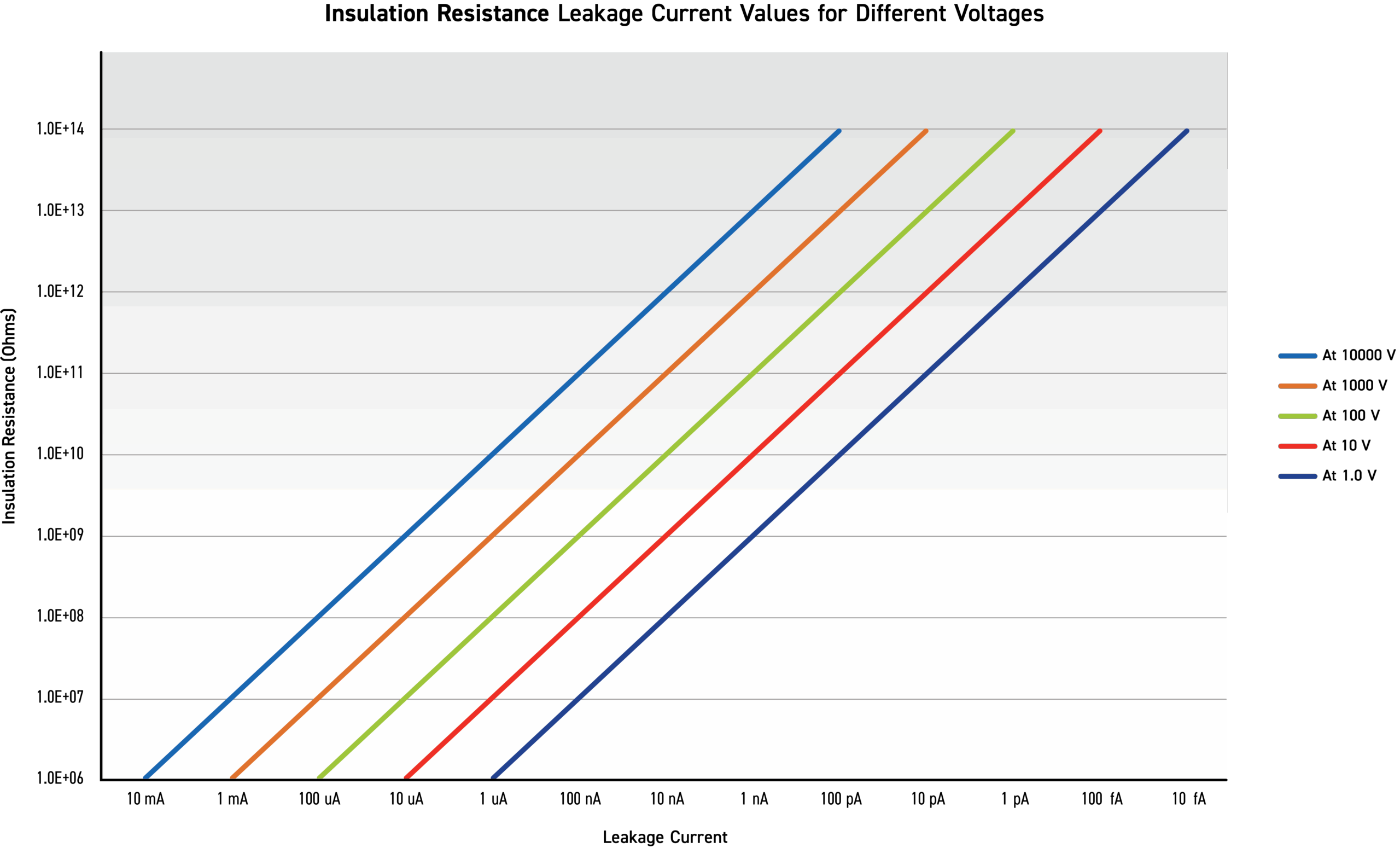 The higher the insulation resistance, the lower the leakage current