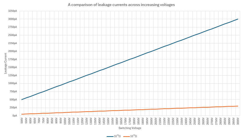 A comparison of leakage current for a device with 1012 insulation resistance compared to a device with a 1013 insulation resistance at increasing switching voltages