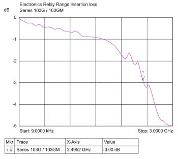 103g-103gm-relay-insertion-loss-plot-up-to-3Ghz