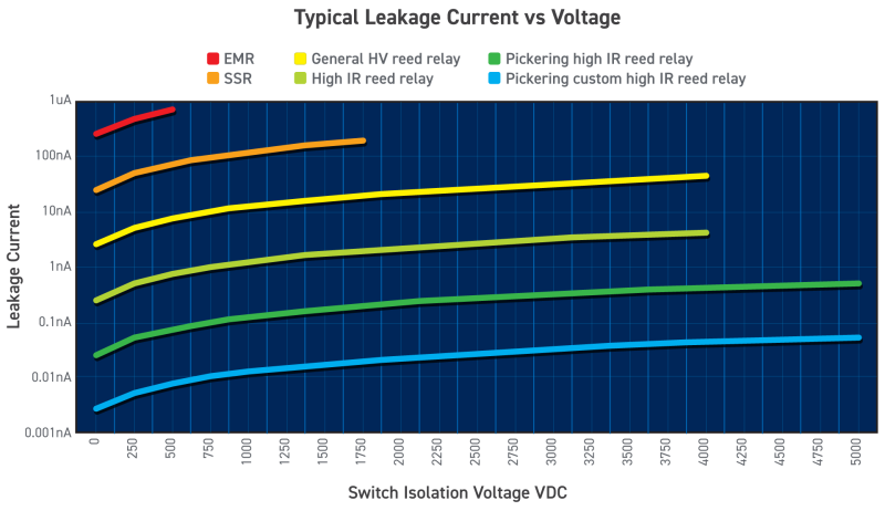 Typical-Leakage-Current-vs-Voltage Typical-Leakage-Current-vs-Voltage