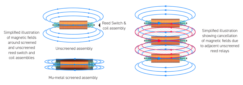 magnetic interaction screened and unscreened reed relay